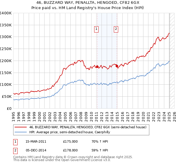 46, BUZZARD WAY, PENALLTA, HENGOED, CF82 6GX: Price paid vs HM Land Registry's House Price Index