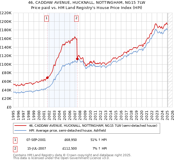 46, CADDAW AVENUE, HUCKNALL, NOTTINGHAM, NG15 7LW: Price paid vs HM Land Registry's House Price Index