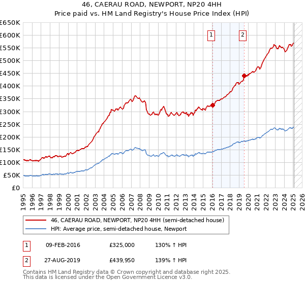 46, CAERAU ROAD, NEWPORT, NP20 4HH: Price paid vs HM Land Registry's House Price Index