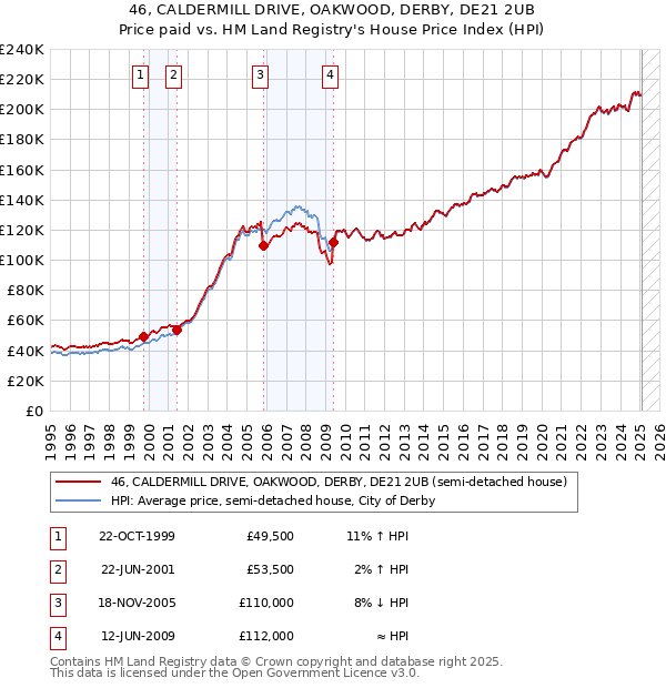 46, CALDERMILL DRIVE, OAKWOOD, DERBY, DE21 2UB: Price paid vs HM Land Registry's House Price Index