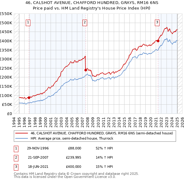 46, CALSHOT AVENUE, CHAFFORD HUNDRED, GRAYS, RM16 6NS: Price paid vs HM Land Registry's House Price Index