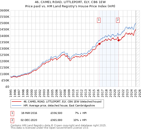 46, CAMEL ROAD, LITTLEPORT, ELY, CB6 1EW: Price paid vs HM Land Registry's House Price Index