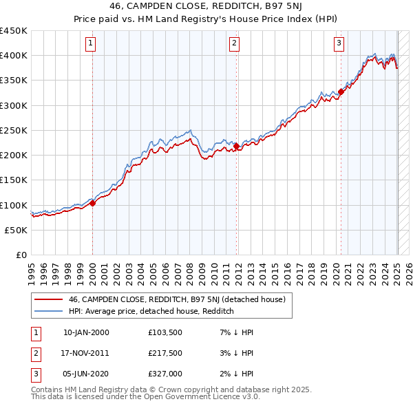 46, CAMPDEN CLOSE, REDDITCH, B97 5NJ: Price paid vs HM Land Registry's House Price Index