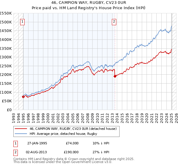 46, CAMPION WAY, RUGBY, CV23 0UR: Price paid vs HM Land Registry's House Price Index