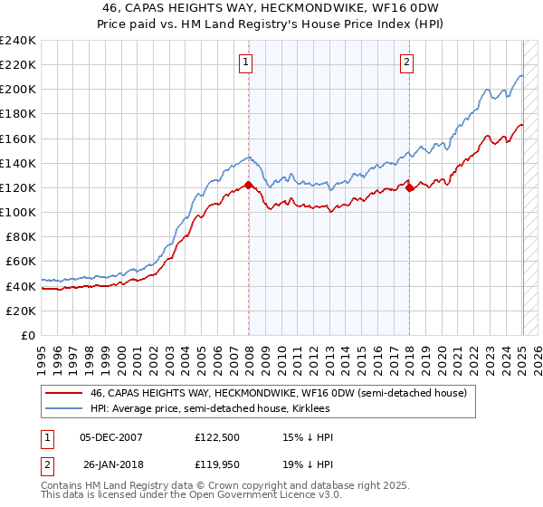 46, CAPAS HEIGHTS WAY, HECKMONDWIKE, WF16 0DW: Price paid vs HM Land Registry's House Price Index