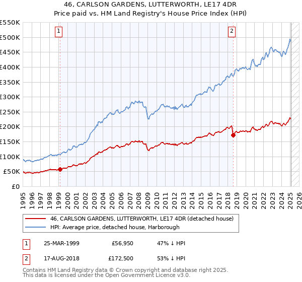 46, CARLSON GARDENS, LUTTERWORTH, LE17 4DR: Price paid vs HM Land Registry's House Price Index