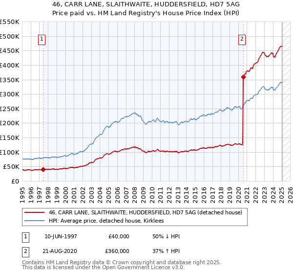 46, CARR LANE, SLAITHWAITE, HUDDERSFIELD, HD7 5AG: Price paid vs HM Land Registry's House Price Index