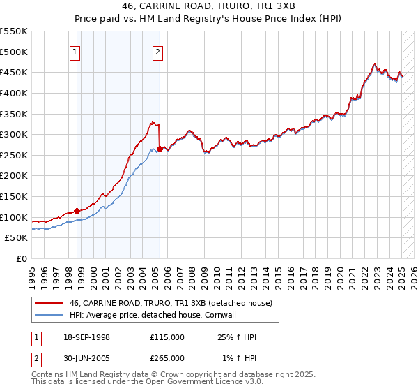 46, CARRINE ROAD, TRURO, TR1 3XB: Price paid vs HM Land Registry's House Price Index