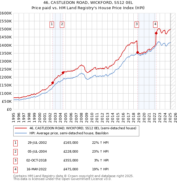 46, CASTLEDON ROAD, WICKFORD, SS12 0EL: Price paid vs HM Land Registry's House Price Index