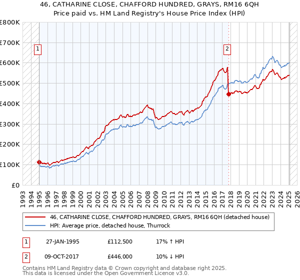 46, CATHARINE CLOSE, CHAFFORD HUNDRED, GRAYS, RM16 6QH: Price paid vs HM Land Registry's House Price Index