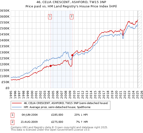 46, CELIA CRESCENT, ASHFORD, TW15 3NP: Price paid vs HM Land Registry's House Price Index