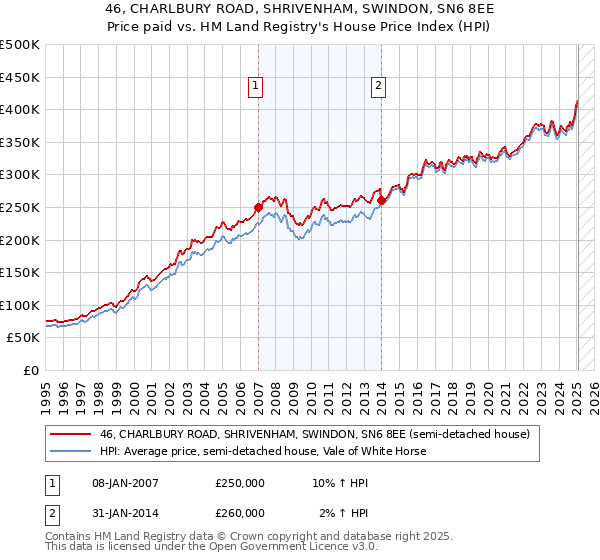 46, CHARLBURY ROAD, SHRIVENHAM, SWINDON, SN6 8EE: Price paid vs HM Land Registry's House Price Index
