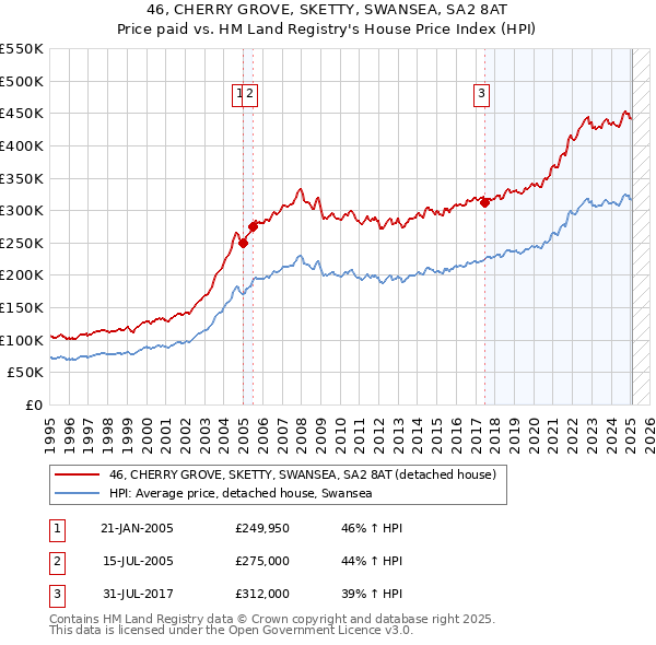 46, CHERRY GROVE, SKETTY, SWANSEA, SA2 8AT: Price paid vs HM Land Registry's House Price Index