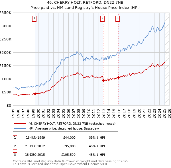 46, CHERRY HOLT, RETFORD, DN22 7NB: Price paid vs HM Land Registry's House Price Index