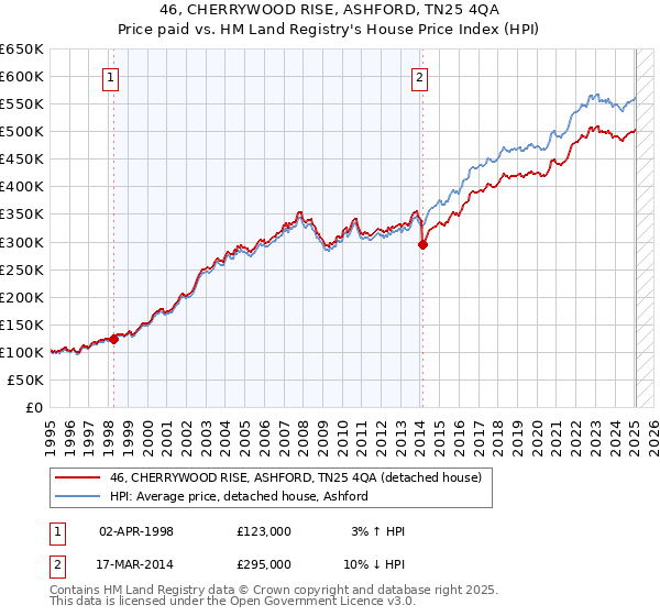 46, CHERRYWOOD RISE, ASHFORD, TN25 4QA: Price paid vs HM Land Registry's House Price Index