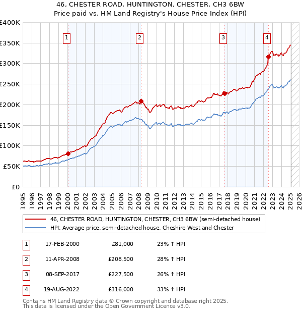46, CHESTER ROAD, HUNTINGTON, CHESTER, CH3 6BW: Price paid vs HM Land Registry's House Price Index