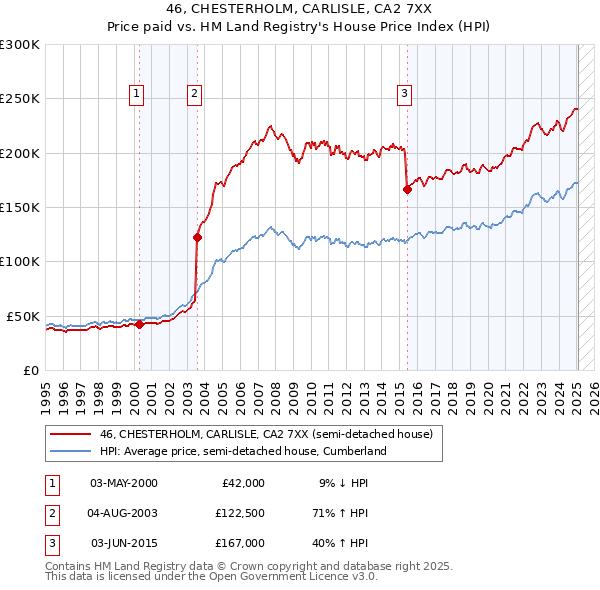 46, CHESTERHOLM, CARLISLE, CA2 7XX: Price paid vs HM Land Registry's House Price Index