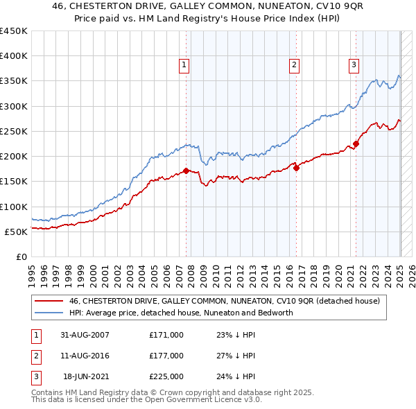 46, CHESTERTON DRIVE, GALLEY COMMON, NUNEATON, CV10 9QR: Price paid vs HM Land Registry's House Price Index
