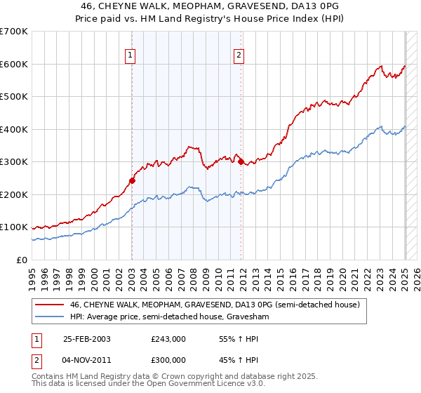 46, CHEYNE WALK, MEOPHAM, GRAVESEND, DA13 0PG: Price paid vs HM Land Registry's House Price Index