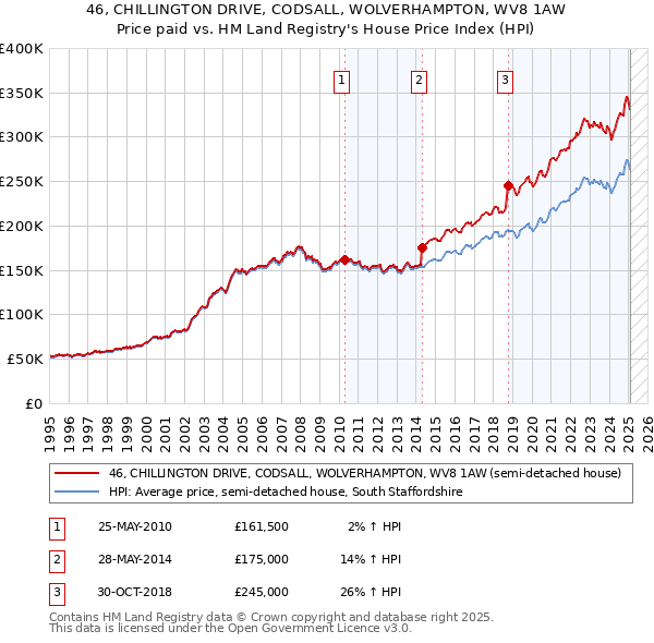 46, CHILLINGTON DRIVE, CODSALL, WOLVERHAMPTON, WV8 1AW: Price paid vs HM Land Registry's House Price Index