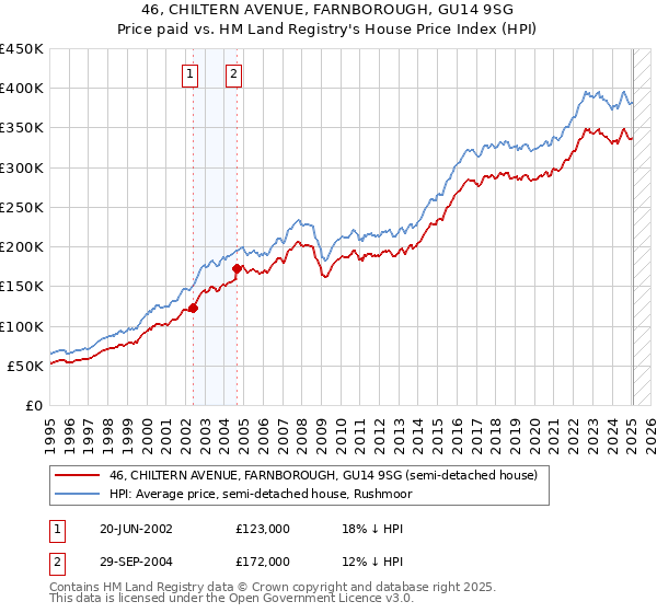 46, CHILTERN AVENUE, FARNBOROUGH, GU14 9SG: Price paid vs HM Land Registry's House Price Index