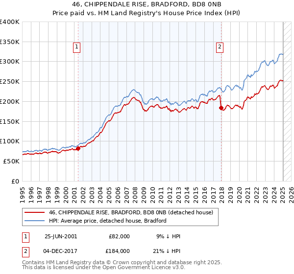 46, CHIPPENDALE RISE, BRADFORD, BD8 0NB: Price paid vs HM Land Registry's House Price Index