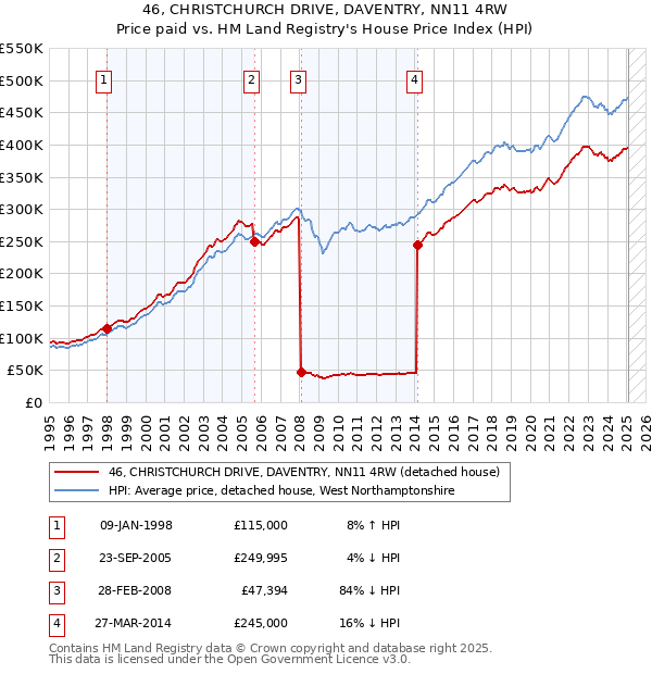 46, CHRISTCHURCH DRIVE, DAVENTRY, NN11 4RW: Price paid vs HM Land Registry's House Price Index