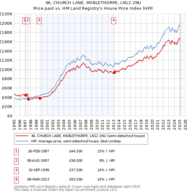 46, CHURCH LANE, MABLETHORPE, LN12 2NU: Price paid vs HM Land Registry's House Price Index