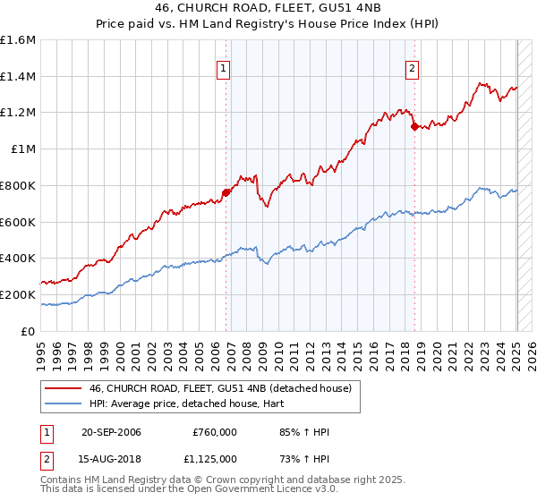 46, CHURCH ROAD, FLEET, GU51 4NB: Price paid vs HM Land Registry's House Price Index