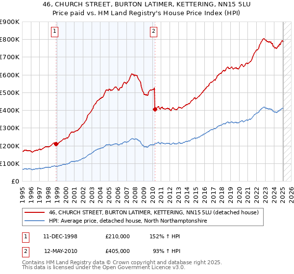 46, CHURCH STREET, BURTON LATIMER, KETTERING, NN15 5LU: Price paid vs HM Land Registry's House Price Index