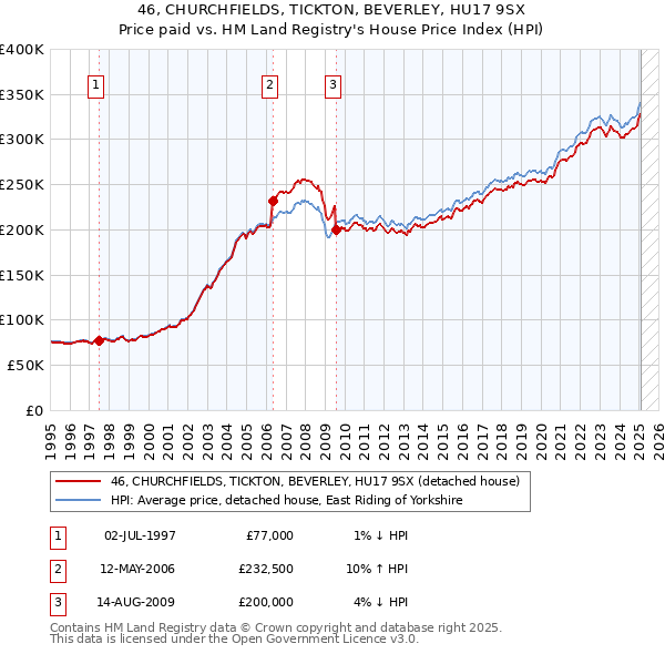 46, CHURCHFIELDS, TICKTON, BEVERLEY, HU17 9SX: Price paid vs HM Land Registry's House Price Index