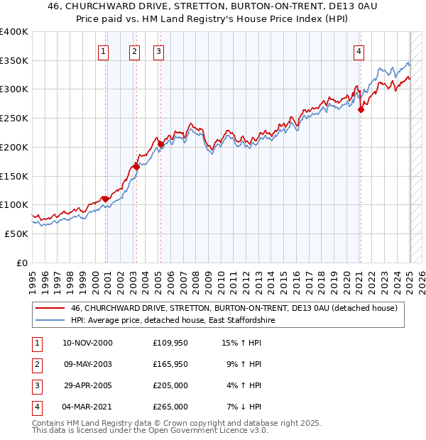 46, CHURCHWARD DRIVE, STRETTON, BURTON-ON-TRENT, DE13 0AU: Price paid vs HM Land Registry's House Price Index