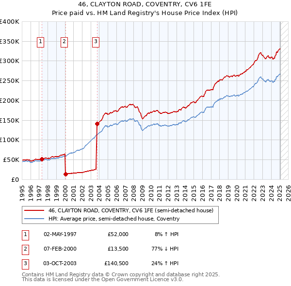 46, CLAYTON ROAD, COVENTRY, CV6 1FE: Price paid vs HM Land Registry's House Price Index