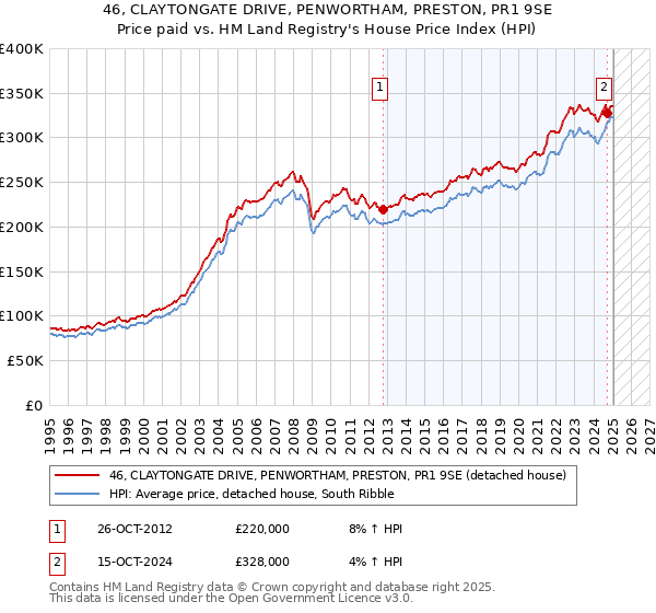 46, CLAYTONGATE DRIVE, PENWORTHAM, PRESTON, PR1 9SE: Price paid vs HM Land Registry's House Price Index