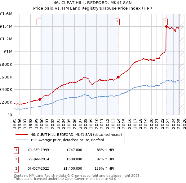 46, CLEAT HILL, BEDFORD, MK41 8AN: Price paid vs HM Land Registry's House Price Index