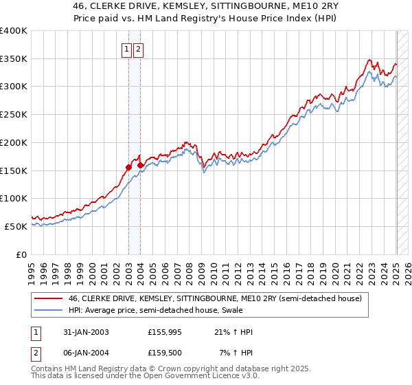 46, CLERKE DRIVE, KEMSLEY, SITTINGBOURNE, ME10 2RY: Price paid vs HM Land Registry's House Price Index