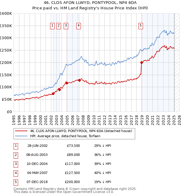 46, CLOS AFON LLWYD, PONTYPOOL, NP4 6DA: Price paid vs HM Land Registry's House Price Index