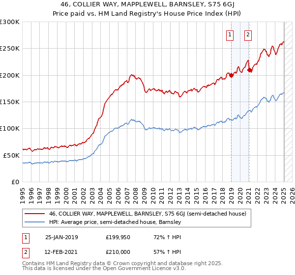 46, COLLIER WAY, MAPPLEWELL, BARNSLEY, S75 6GJ: Price paid vs HM Land Registry's House Price Index