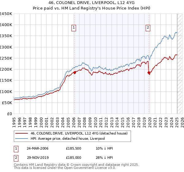 46, COLONEL DRIVE, LIVERPOOL, L12 4YG: Price paid vs HM Land Registry's House Price Index