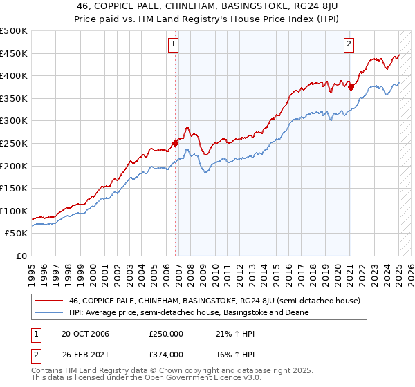 46, COPPICE PALE, CHINEHAM, BASINGSTOKE, RG24 8JU: Price paid vs HM Land Registry's House Price Index