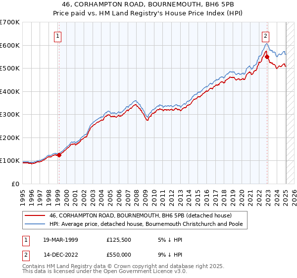 46, CORHAMPTON ROAD, BOURNEMOUTH, BH6 5PB: Price paid vs HM Land Registry's House Price Index