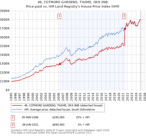 46, COTMORE GARDENS, THAME, OX9 3NB: Price paid vs HM Land Registry's House Price Index