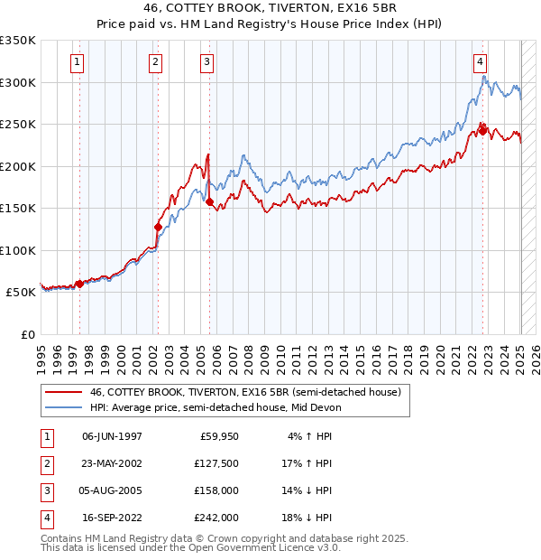 46, COTTEY BROOK, TIVERTON, EX16 5BR: Price paid vs HM Land Registry's House Price Index