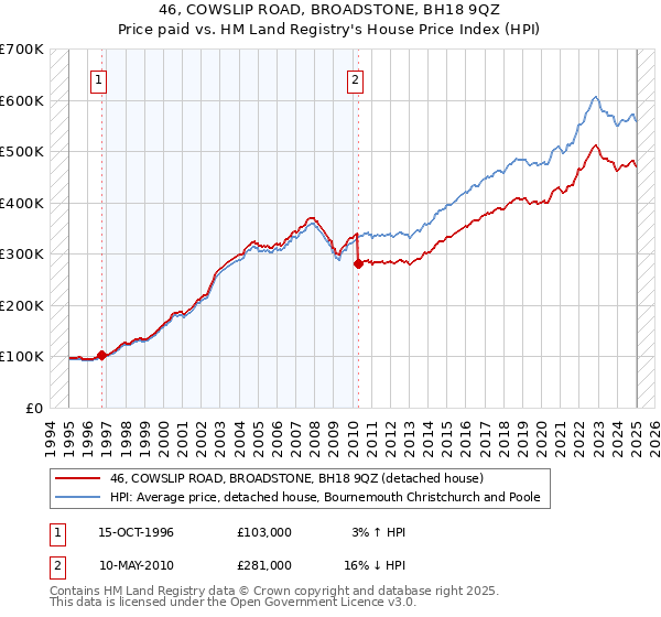 46, COWSLIP ROAD, BROADSTONE, BH18 9QZ: Price paid vs HM Land Registry's House Price Index