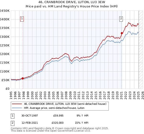 46, CRANBROOK DRIVE, LUTON, LU3 3EW: Price paid vs HM Land Registry's House Price Index