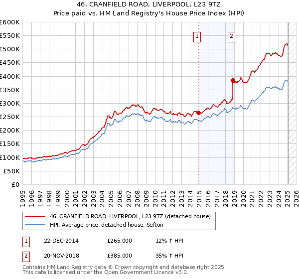 46, CRANFIELD ROAD, LIVERPOOL, L23 9TZ: Price paid vs HM Land Registry's House Price Index