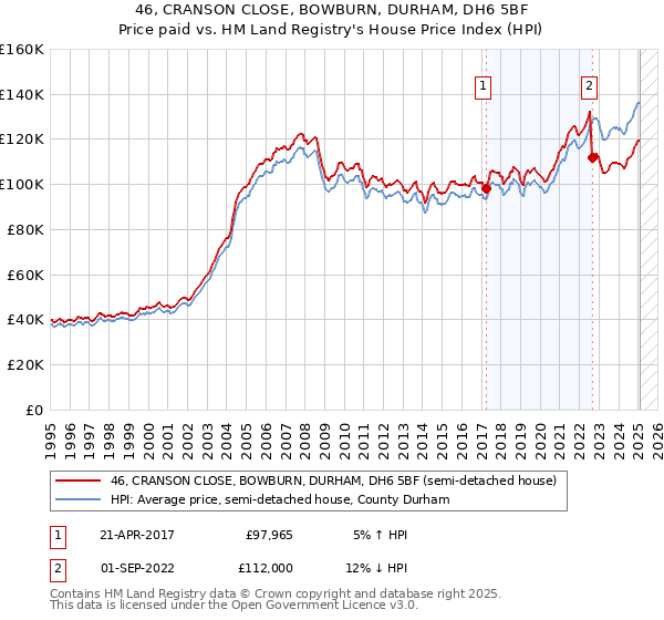 46, CRANSON CLOSE, BOWBURN, DURHAM, DH6 5BF: Price paid vs HM Land Registry's House Price Index