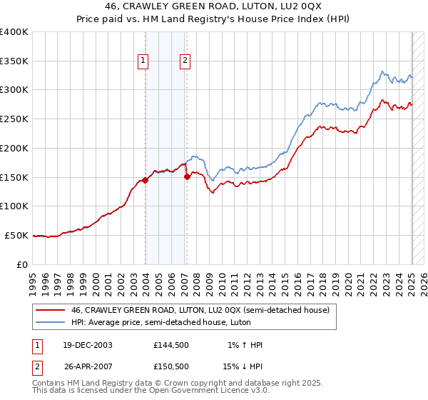 46, CRAWLEY GREEN ROAD, LUTON, LU2 0QX: Price paid vs HM Land Registry's House Price Index