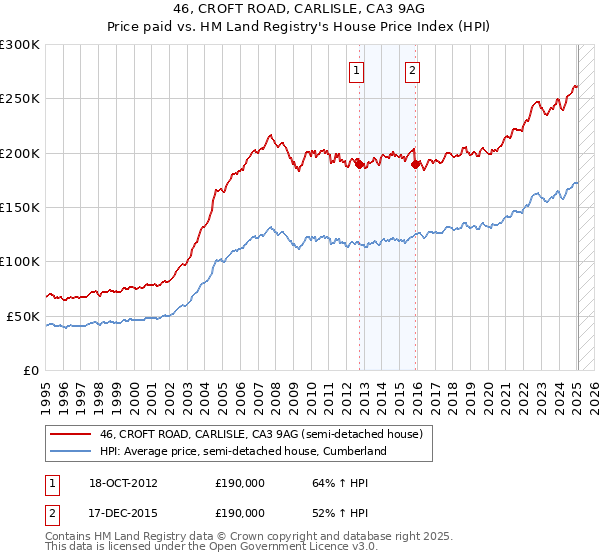 46, CROFT ROAD, CARLISLE, CA3 9AG: Price paid vs HM Land Registry's House Price Index