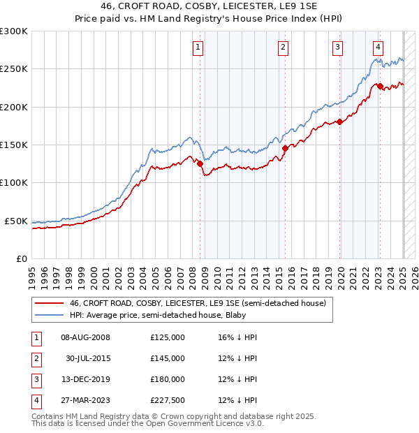 46, CROFT ROAD, COSBY, LEICESTER, LE9 1SE: Price paid vs HM Land Registry's House Price Index